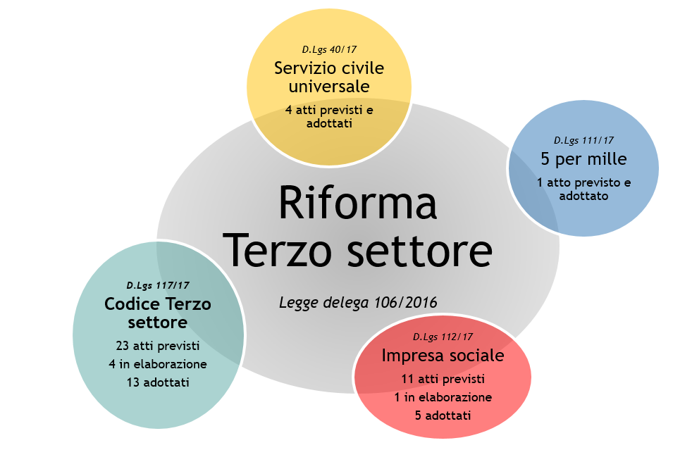 Riforma Del Terzo Settore. Lo Stato Di Attuazione - Avis Regionale Sicilia